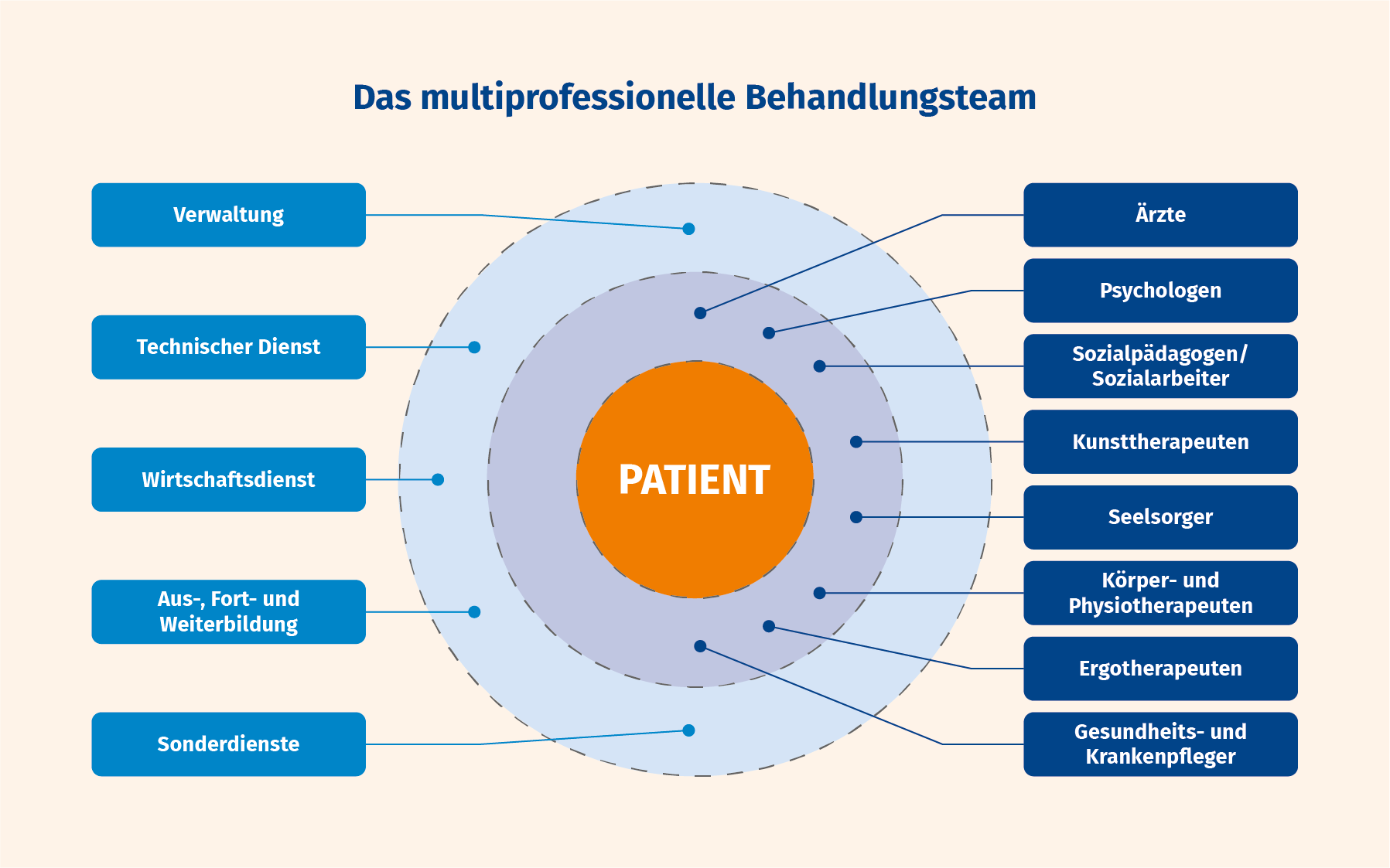 Behandlungsteam – AMEOS Klinikum Osnabrück